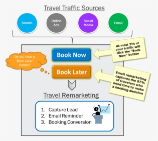 Travel Traffic Sources Lead To Travel Remarketing, HD Png Download, Free Download