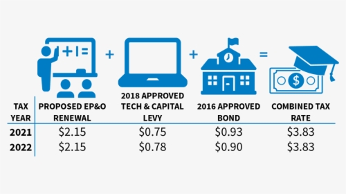 Table Showing Tax Rates For Approved And Proposed Measures, HD Png Download, Free Download