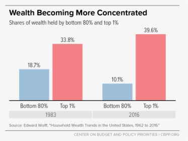 Wealth Becoming More Concentrated, HD Png Download, Free Download