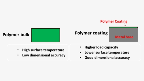 The Why"s Of Polymer Coatings For Tribological Applications, HD Png Download, Free Download