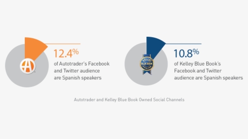 Autotrader And Kelly Blue Book Owned Social Channels, HD Png Download, Free Download