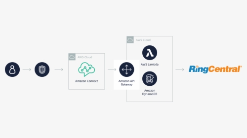 Ringcentral Solution Architecture Solutionspace, HD Png Download, Free Download