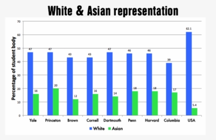 Princeton Has The Largest White And Asian Populations, HD Png Download, Free Download