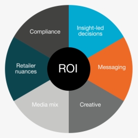 The Shopper Media Roi Wheel, HD Png Download, Free Download