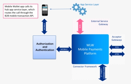 Why To Integrate Uber Api - Mobile Phone, HD Png Download - kindpng