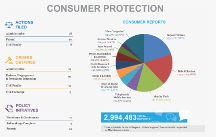 Stats & Data 2018 Consumer Protection Infographic, HD Png Download, Free Download