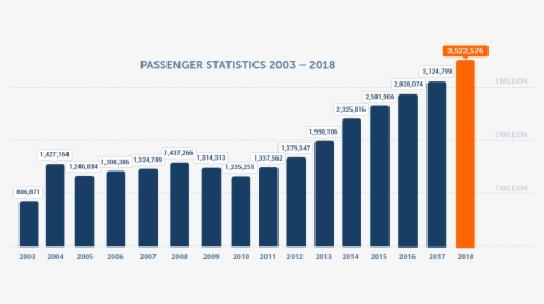Graph Passenger Stats, HD Png Download, Free Download