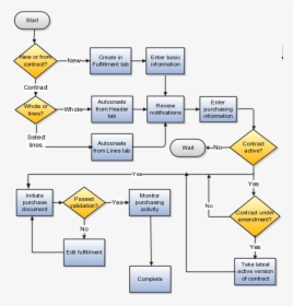 This Figure Outlines How You Work With Contract fulfillment, HD Png Download, Free Download