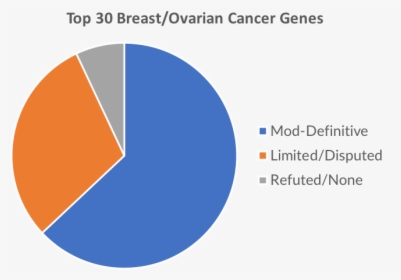 Top 30 Breast/ovarian Panel Genes, HD Png Download, Free Download