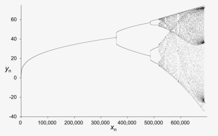 Gm Map Transient Orbit Like Logistic Map Bifurcation, HD Png Download, Free Download