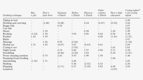 Multivariate Odds Ratios Of Soothing Techniques By, HD Png Download, Free Download