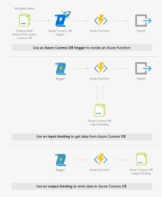 How Azure Cosmos Db And Azure Functions Integrate, HD Png Download, Free Download