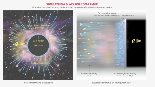 Accelerating Mirror Mimics Evaporating Black Hole, HD Png Download, Free Download