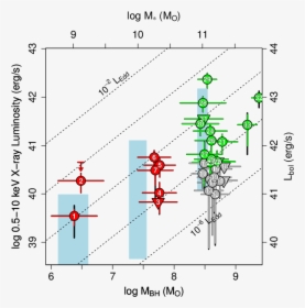 X Ray Luminosity Versus Black Hole Mass M Bh , Png, Transparent Png, Free Download