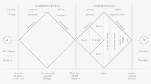 Design Thinking Diamond, HD Png Download, Free Download