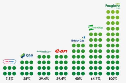 Foxglove 100% Green Energy Comparison - Ovo Energy, HD Png Download, Free Download