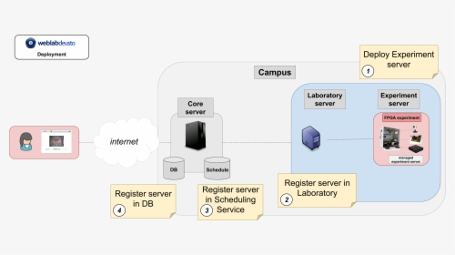 Images/weblab Deployment, HD Png Download, Free Download