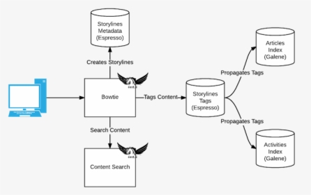 Feed Assembly Storylines Linkedin, HD Png Download, Free Download