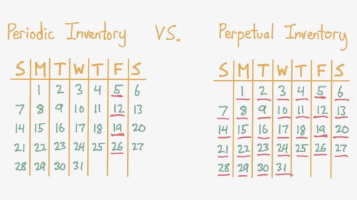 Periodic Inventory Vs Perpetual Inventory, HD Png Download, Free Download