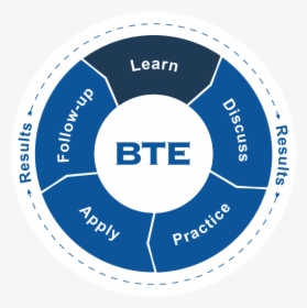 Leadership Training Learning Model, HD Png Download, Free Download