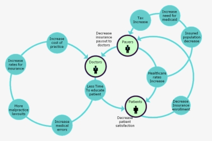 Healthcare Cycle, HD Png Download, Free Download