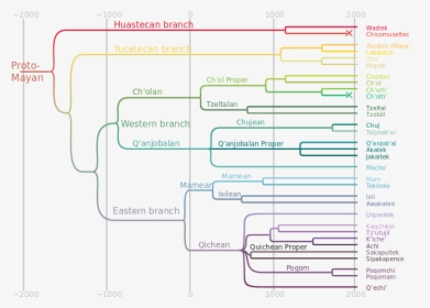 Genealogy Of Mayan Languages, HD Png Download, Free Download