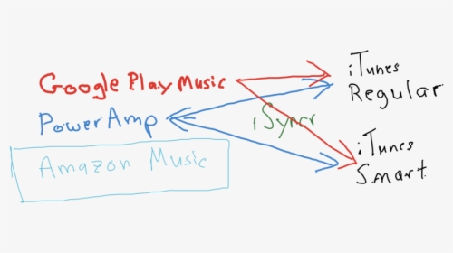 Confusing Play Count Flow, HD Png Download, Free Download