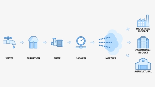 Gofog Humidification System, HD Png Download, Free Download