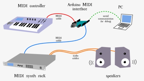 Studio Midi In Out Setup - Arduino As Midi Interface, HD Png Download, Free Download