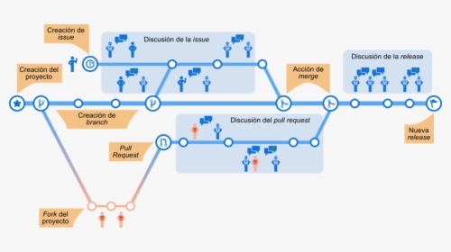 Proceso De Desarrollo Con Github - Github Process, HD Png Download, Free Download