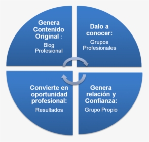 Generar Valor En Linkedin Es Un Proceso - Circle, HD Png Download, Free Download