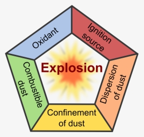 Explosion Pentagon , Png Download - Dust Explosion Pentagon, Transparent Png, Free Download