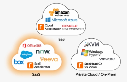 Saas Accelerator Diagram - Amazon Web Services, HD Png Download, Free Download