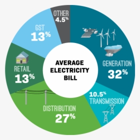 Pie Graph Showing What Makes Up Your Power Bill - Circle, HD Png Download, Free Download