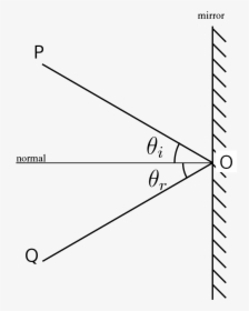 Ley De Snell - Rectilinear Propagation Of Light Diagram, HD Png Download, Free Download