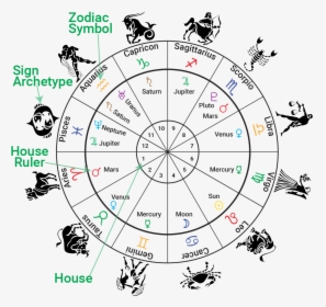 Zodiac House Chart, HD Png Download, Free Download