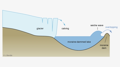 Glacial Lake Outburst Flood Diagram, HD Png Download, Free Download