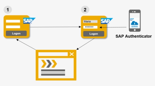 Multi Factor Authentication Sap, HD Png Download, Free Download