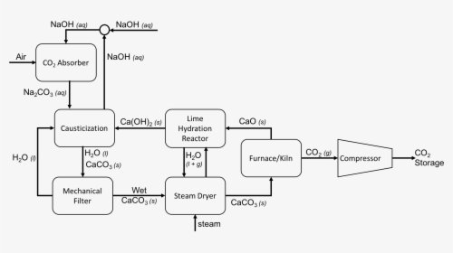 Direct Air Capture Process Flow Diagram Using Caustic - Direct Air Capture Process, HD Png Download, Free Download