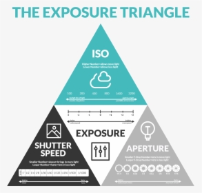 Iso Aperture And Shutter Speed Triangle, HD Png Download, Free Download