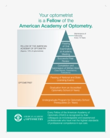 Faao Distinction Poster - Optometry Poster Presentation Topics, HD Png Download, Free Download