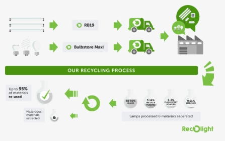 Cfl Recycling Process, HD Png Download, Free Download