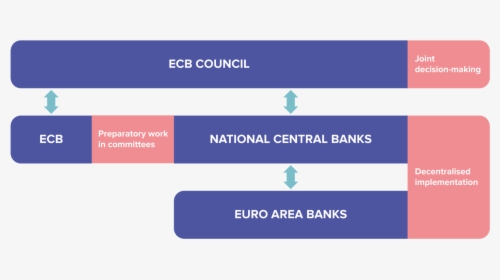 Monetary Policy Preparation - Ecb Decision Making Bodies, HD Png Download, Free Download