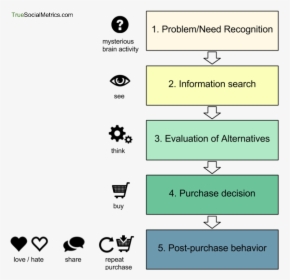 Consumer Decision Making Process Png, Transparent Png, Free Download
