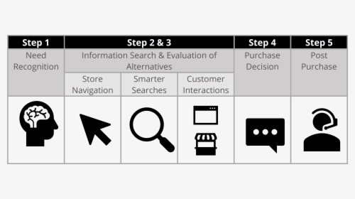 Customer Decision Making Process For Online Retailing, HD Png Download, Free Download