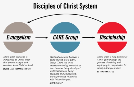 Discipleship System Model - Trail Running, HD Png Download, Free Download