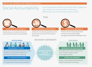 Social Accountability Reports, HD Png Download, Free Download