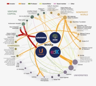 Major Players In The Mooc Universe, HD Png Download, Free Download