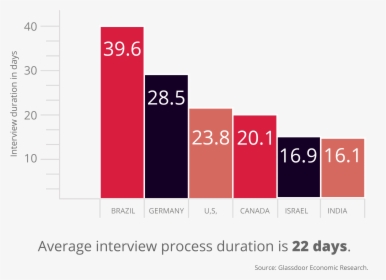 22 Days For An Average Interview - Graphic Design, HD Png Download, Free Download