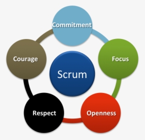 Scrum Values, HD Png Download, Free Download